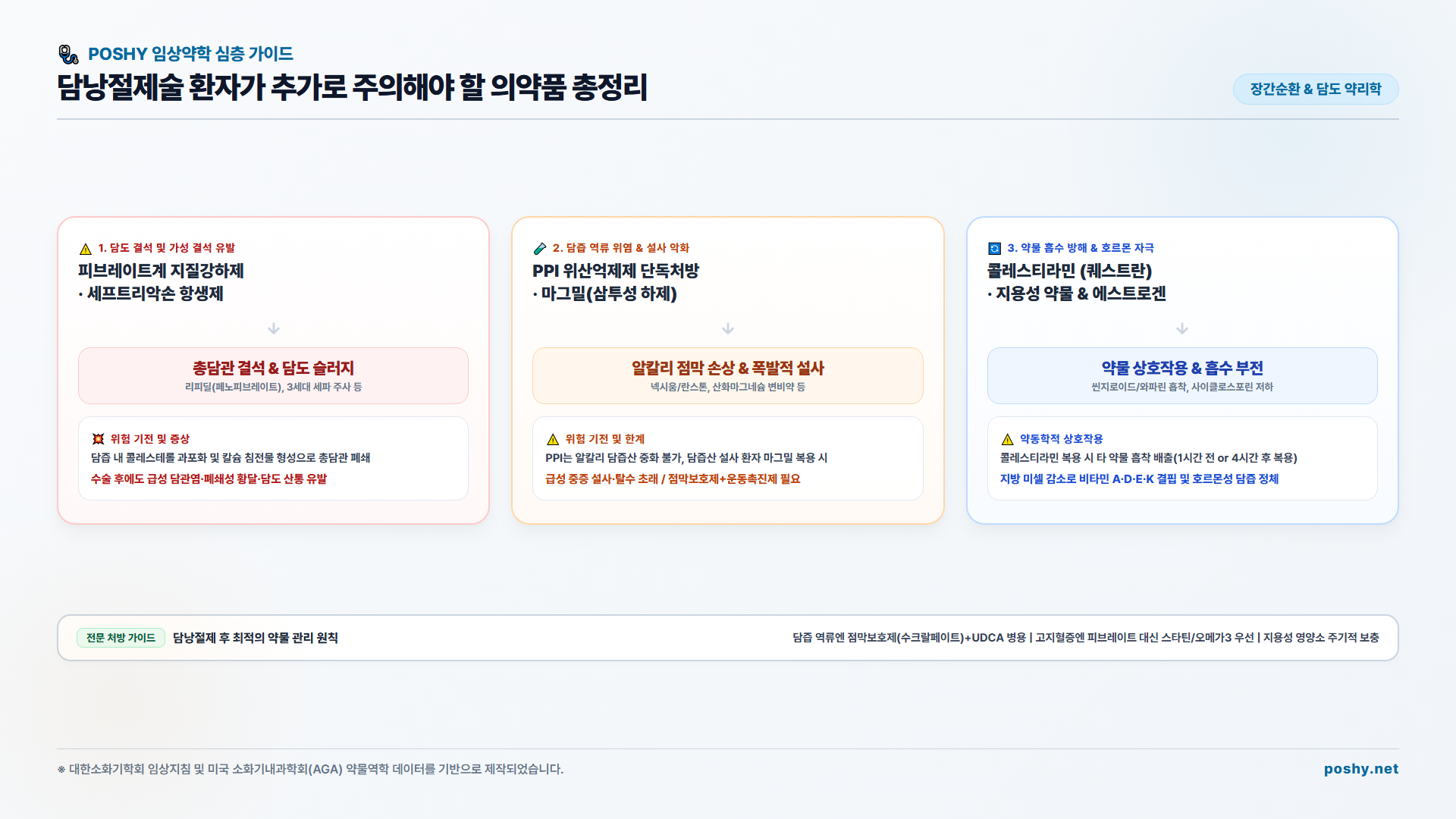 담낭절제술 후 반드시 알아야 할 추가 주의 의약품 6대 분류 및 약물 상호작용 총정리