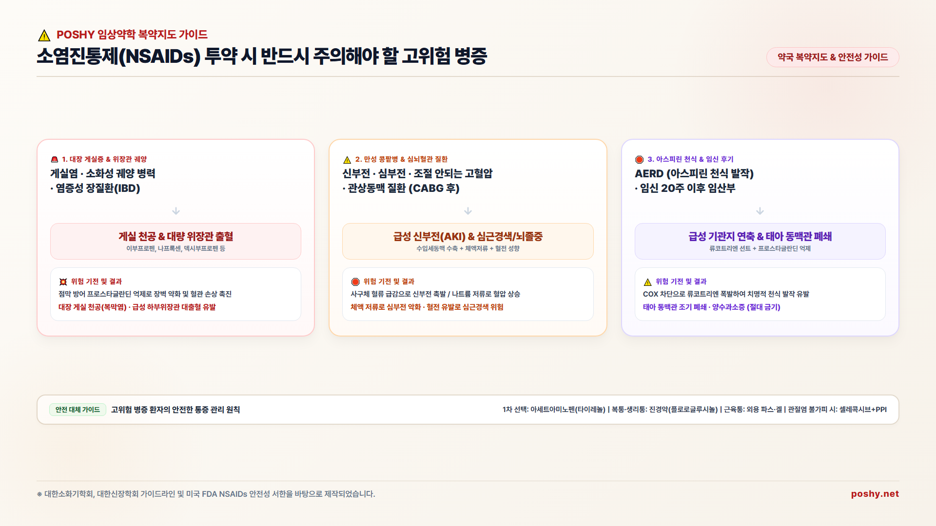 약국 소염진통제(NSAIDs) 투약 시 반드시 확인해야 할 8대 고위험 병증과 안전 복약 가이드